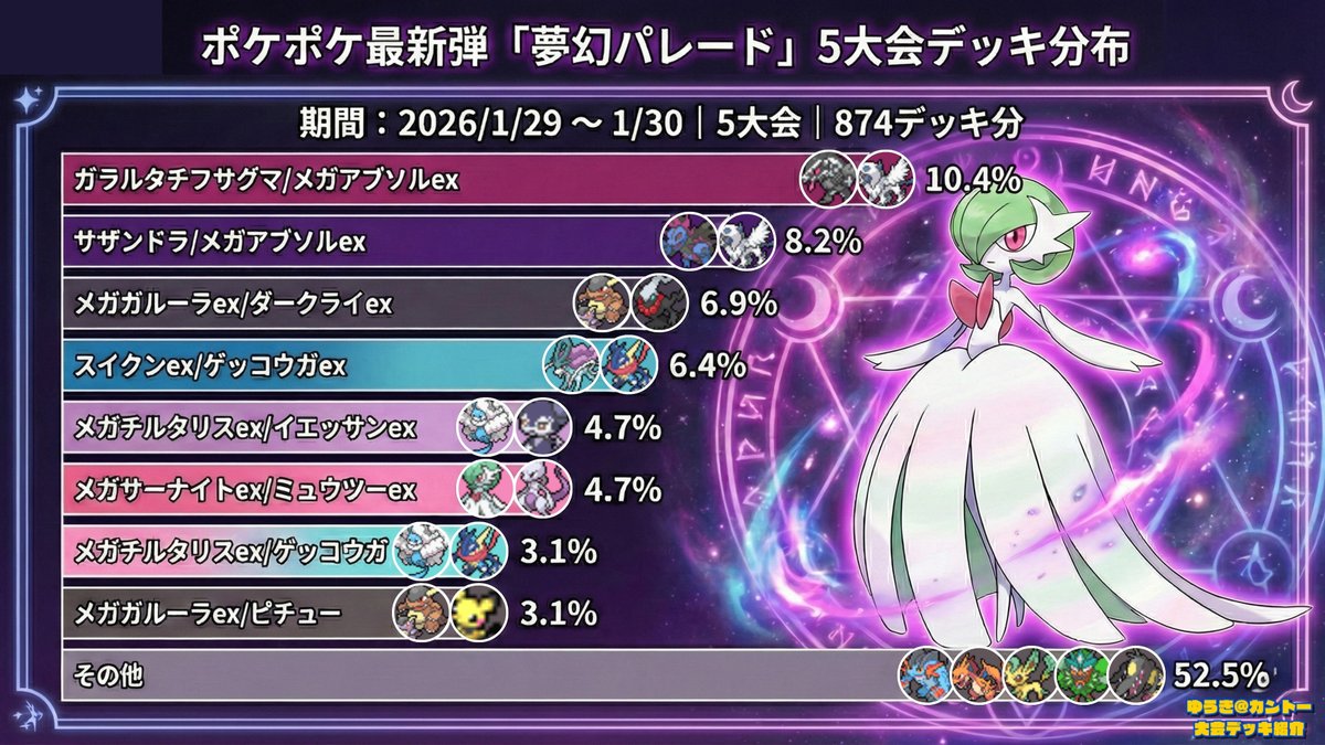 ポケポケ】新環境『夢幻パレード』5大会デッキ分布 新環境初動のデッキ