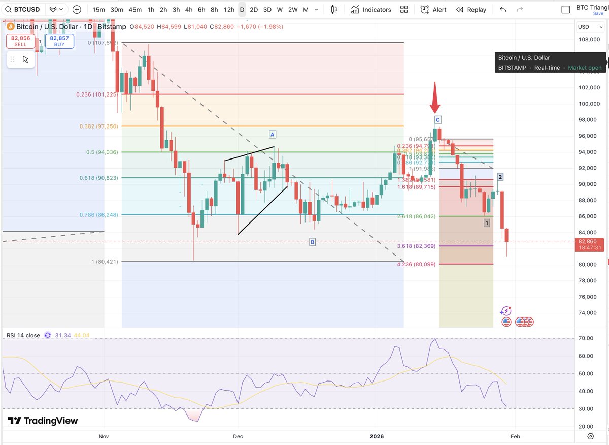 Unfortunately it is HIGHLY UNLIKELY that the downside is complete for #BTC  & #CRYPTO Certainly too early to consider buying the dip imo. We had a  perfect ABC correction higher and the