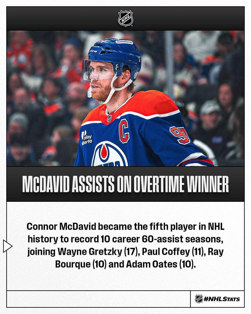 NHLPR's tweet photo. Connor McDavid collected his 60th assist of the season on the @EdmontonOilers' overtime goal as they earned their 11th three-goal, third-period comeback win in franchise history.

#NHLStats: https://t.co/KsSxt5tM2J https://t.co/1KCiIjQ02j