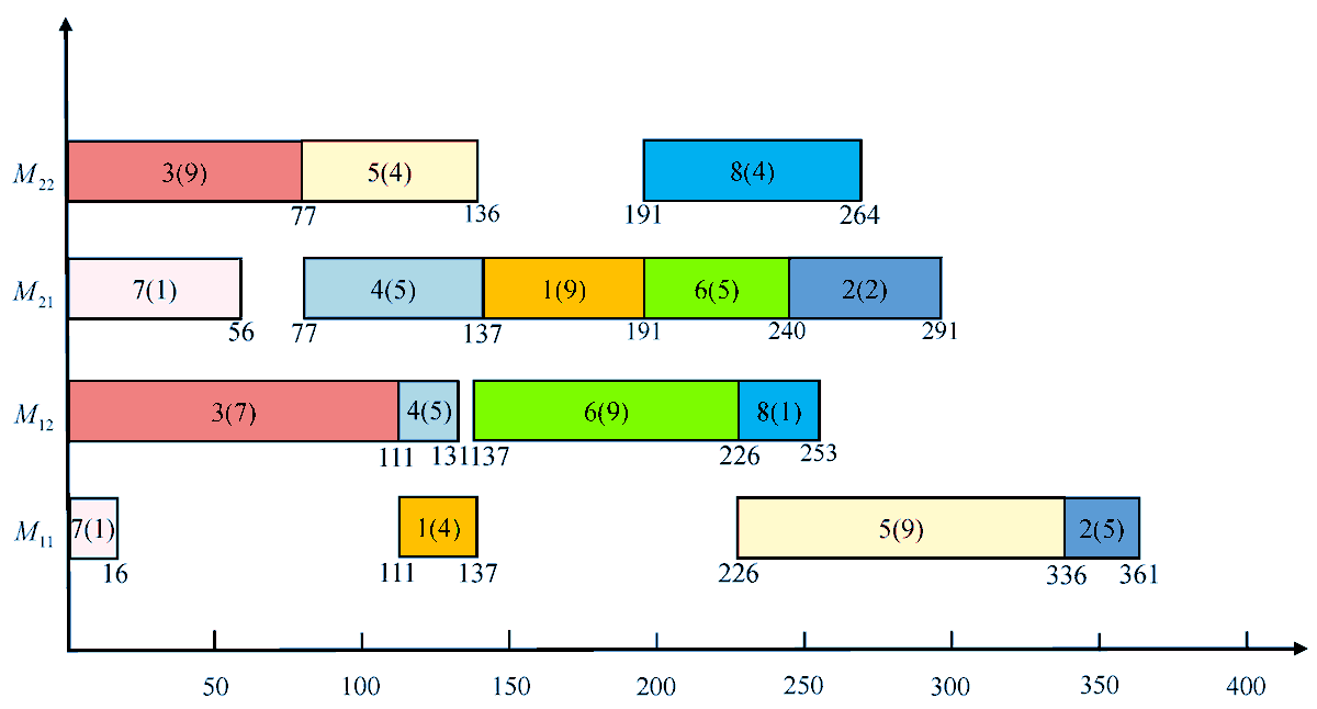 Symmetry_MDPI's tweet image. An Adaptive Two-Class Teaching-Learning-Based Optimization for #EnergyEfficient Hybrid #FlowShop #Scheduling Problems with Additional Resources
✏️ Deming Lei, Jiawei Zhang and Hongli Liu
🔗 brnw.ch/21wZvJZ
Viewed: 1793; Cited: 6
#mdpisymmetry 
@ComSciMath_Mdpi