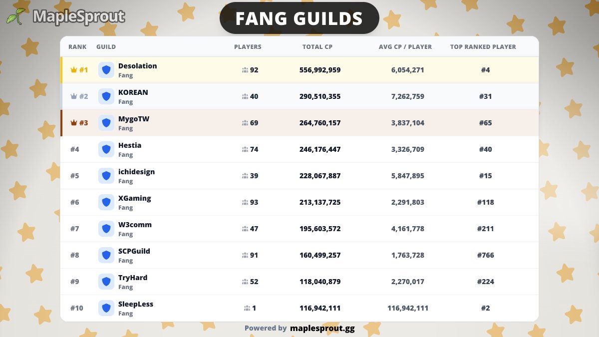 maplesproutgg's tweet photo. 2/ 🌍 Top Guilds by World

- Errai: 🥇 HUNTER | 🥈 Asia | 🥉 Universe
- Ain: 🥇 GOAT | 🥈 Redacted | 🥉 LIME
- Fang: 🥇 Desolation | 🥈 KOREAN | 🥉 MygoTW

Top 10 guilds for each world 👇 https://t.co/jzN7DqWJHc