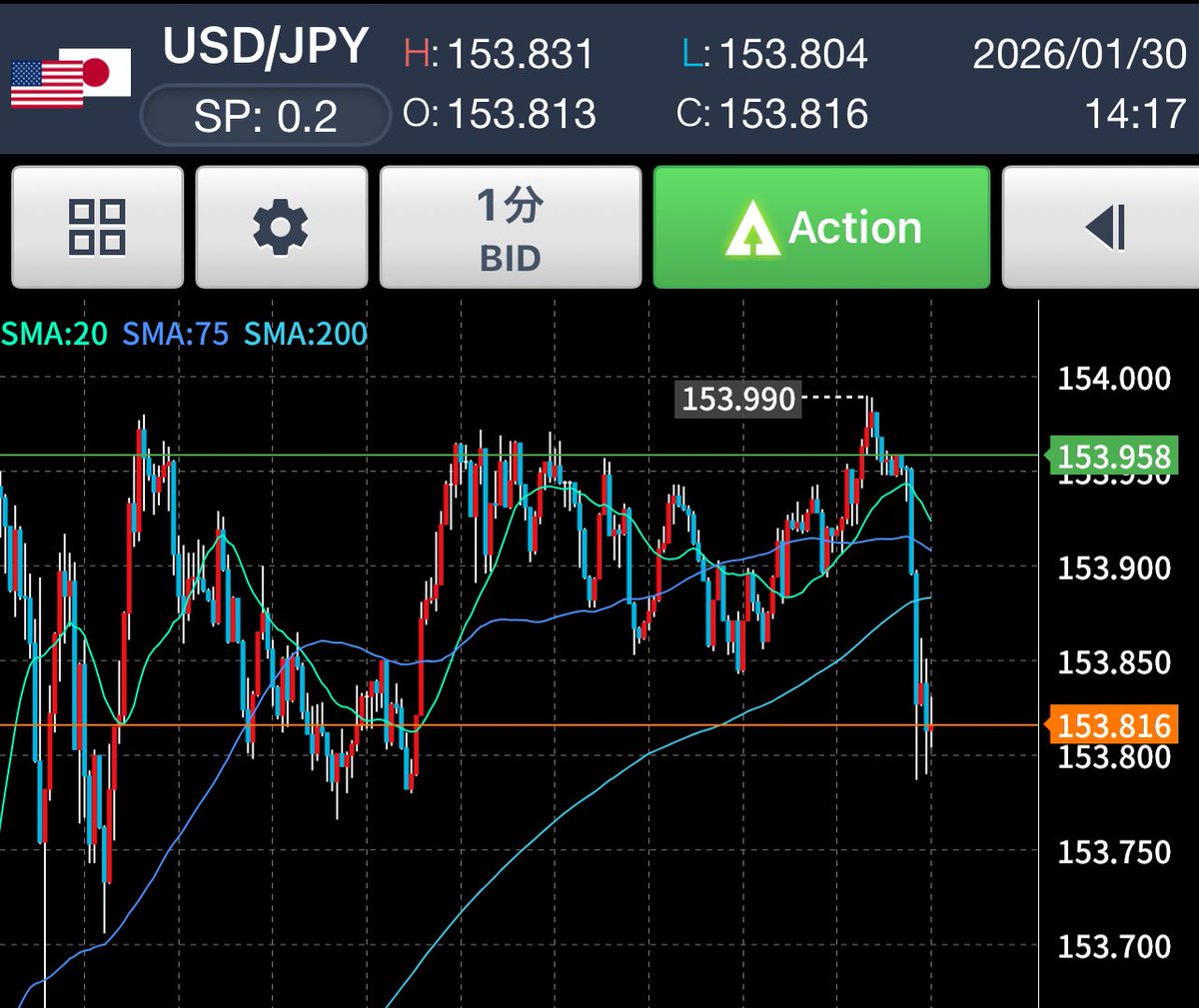 ほらやっぱり、私がショート諦めてから落ちる。。最近のドル円、4時間ぐらい高止まりするから萎える