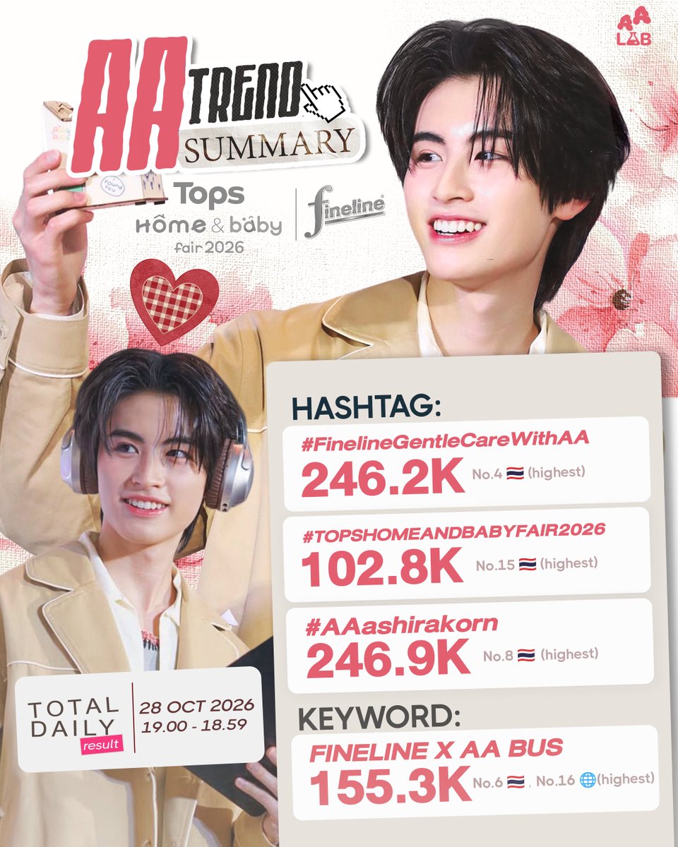 、✧ AA Trend Total Daily 📊🔎 ᱸ 𓈒⁎ 

🗓️ 28 JANUARY 2026 , ( 24 hrs )

#FinelineGentleCareWithAA — 119.7K
( No.4 🇹🇭 highest ) 

#TOPSHOMEANDBABYFAIR2026 — 102.8K
( No.15 🇹🇭 highest ) 

FINELINE X AA BUS — 155.3K
( No.6 🇹🇭,  No.16 🌐 highest ) 

#AAashirakorn — 246.9K
( No.8 🇹🇭