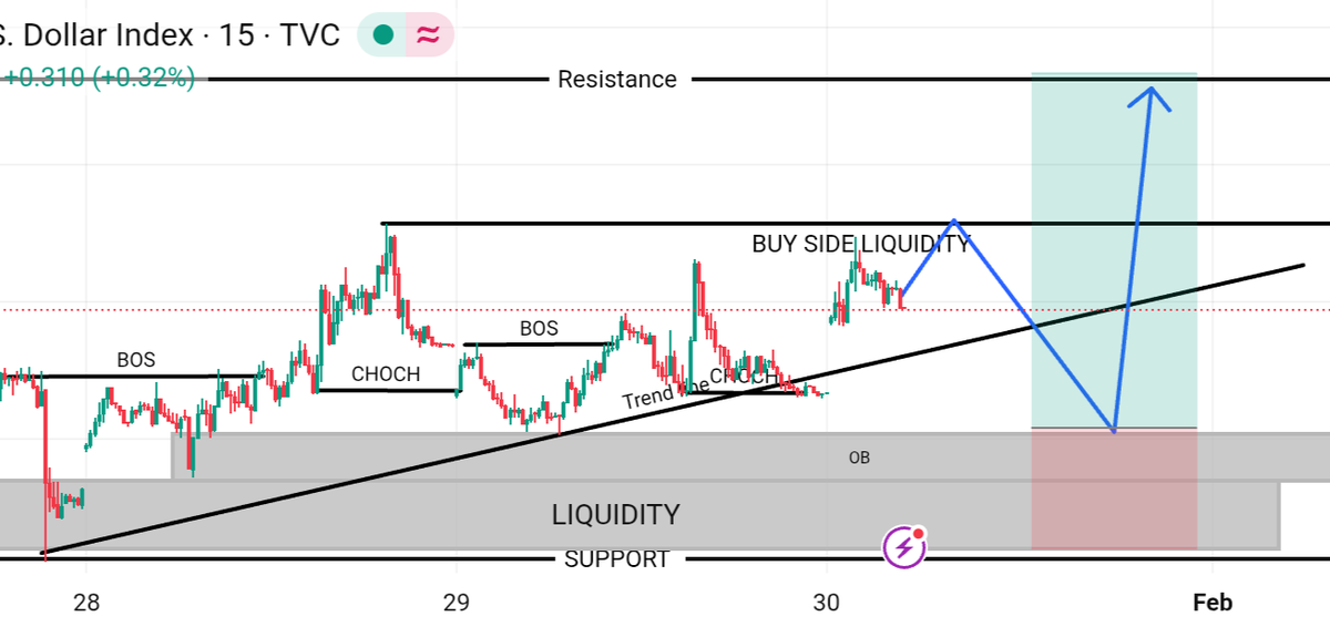 jacktrader103's tweet image. 💵 DXY is telling a story…
CHoCH ✔️
BOS ✔️
Trendline respected ✔️
Sell-side liquidity taken.
Now eyes on buy-side liquidity 👀
Expect a dip ➝ strong push higher 🚀
Smart money doesn’t chase. It waits.

TG t.me/forexsystem7

#DXY #Forex #SmartMoney #Liquidity #PriceAction