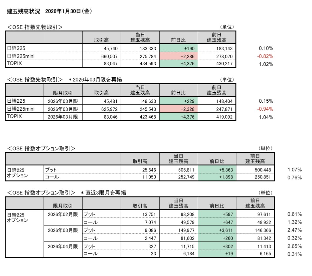 JPX先物・オプション関連 デリバティブ建玉残高表 https://t.co/2NgwVJRRev 【JPXデリバティブ建玉残高状況（概算）】