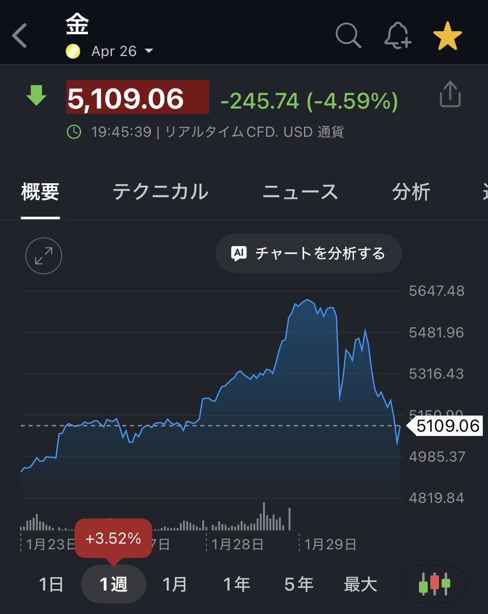 どこまでも〜限りなく〜 落ちていく〜ゴールドの価格
