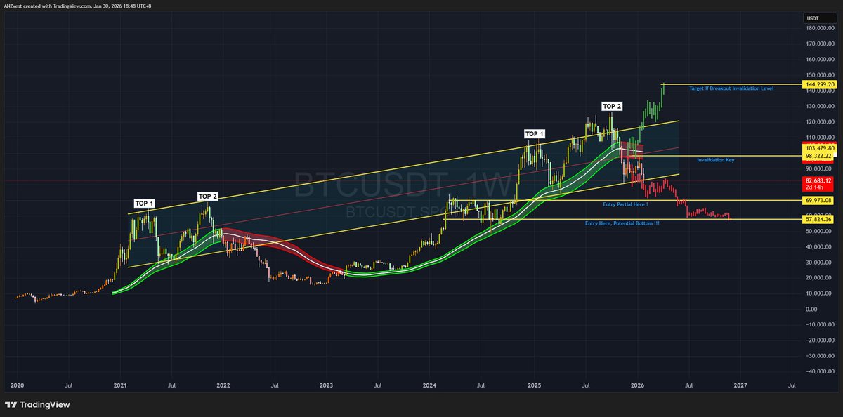 ANZvest's tweet image. Bitcoin Update: Bitcoin failed to break through the invalidation key. For now, Bitcoin still tends to be bearish, with no positive sentiment or catalysts. If the bearish trend continues, the 69.9k - 57.8k area must be watched as it has the potential to be Bitcoin's bottom.