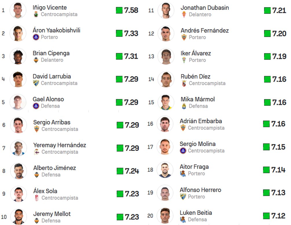 Este es el #top20 de jugadores de LaLigaHypermotion con mejor valoración para <a href="/Sofascore/">Sofascore Football</a> 

1. Iñigo Vicente <a href="/realracingclub/">Real Racing Club</a> (7.58)

2. Aaron Yaakobishvili <a href="/fcandorra/">FC Andorra</a>  (7.33)

3. Brian Cipenga <a href="/CDCastellon/">CD Castellón</a> (7.31)