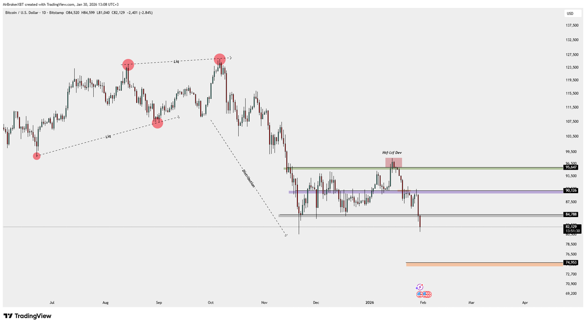 $BTC #BTC 

İşaretlediğim bölgeyi önemsiyorum. 

Gri kutu altında fiyat kaldığı sürece turuncu bölge hedef olacaktır.