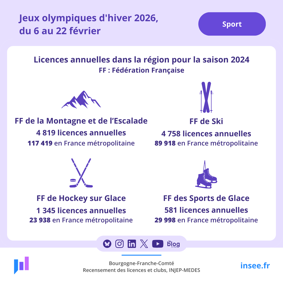 Insee Bourgogne-Franche-Comté tweet media