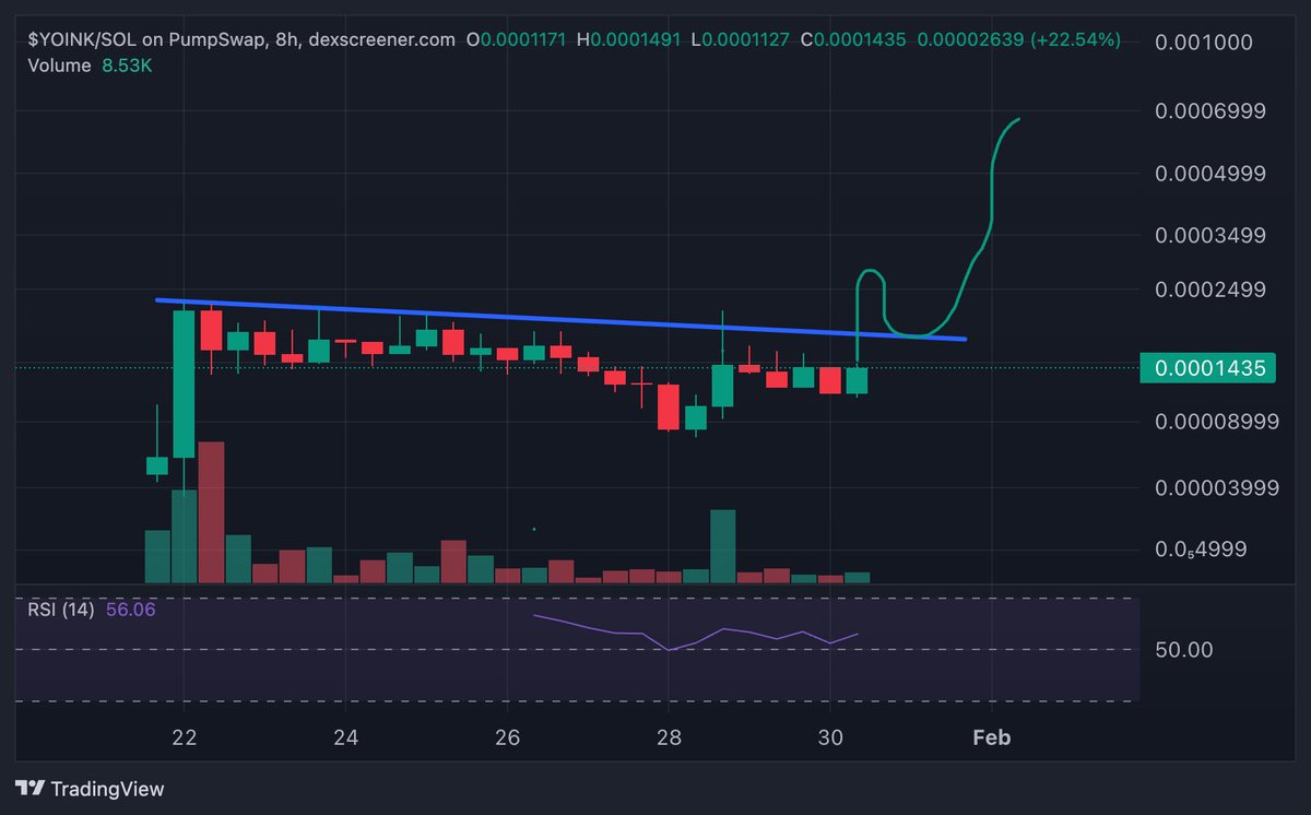 Raccoon the $YOINK holds strong while all markets crashing. Lets break the trend today and kill the fckng 0. Chart looks good FOMO soon imo.
#meme #sol #memecoin