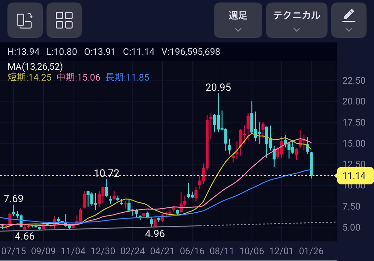 JOBY が増資と転換社債後下落📉 うーん、これは買いなのか🤔？？ 本音は5ドル付近で欲しいけど🤣 ドバイの大口が買ってくれるかな？笑