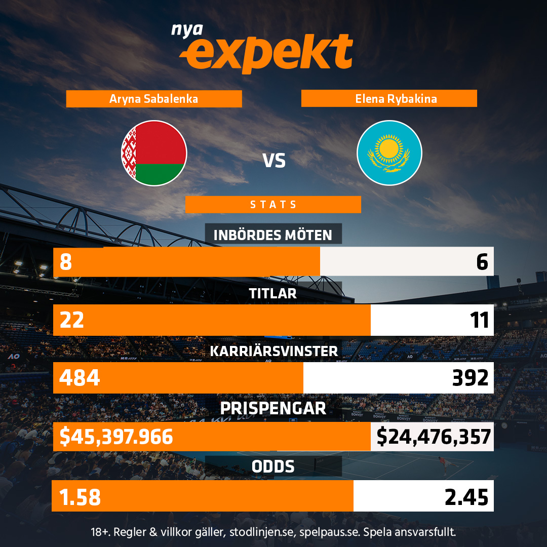 Imorgon, 09:30 är det dags för damfinalen i Australian Open. Du streamar den gratis på vår site 👀 

Till streamen 👉 bit.ly/4kaMUO3