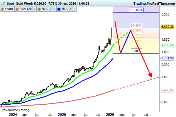 JDB_trading's tweet image. $XAUUSD #goud $gold $GLD meer dan 120 candles boven de dominante MA20 week (lees de kortste MA), een enorm gat naar de rode MA200 week, extreme FOMO (lees this time is different) in de markt en extreem bullish sentiment! Dit kan een klassieke JDB set-up worden met retracement
