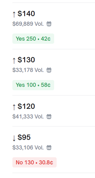 made the call - also bought a bit myself, was short on funds on <a href="/predictdotfun/">predict.fun</a>

waiting for points + money + emotions