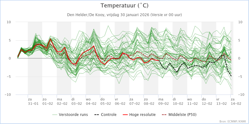 Sebastawa's tweet photo. @Alpenweerman En dan de onzekerheid op korte termijn. Ter illustratie de pluim van Den Helder: wordt het maandag overdag +5 of -2 of iets ertussenin? Dat laatste waarschijnlijk. Maar het is slechts 3 dagen vanaf nu, maar toch weet niemand het nog met zekerheid. Laat staan wat daarna gebeurt... https://t.co/LPRQVXWmoU