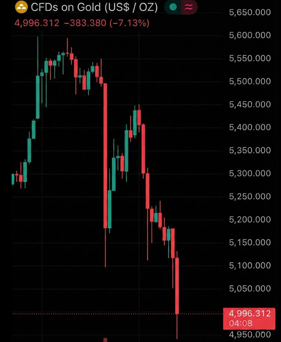NoLimitGains's tweet image. 🚨 TOTAL SYSTEM FAILURE

Gold: -7%
Silver: -17%

In the last 24 hours, over $10 trillion has been wiped out of the financial markets.

That’s about half of China’s GDP, the second-largest economy in the world.

GONE. IN ONE DAY. EVAPORATED.

Here’s where things get REALLY crazy:…