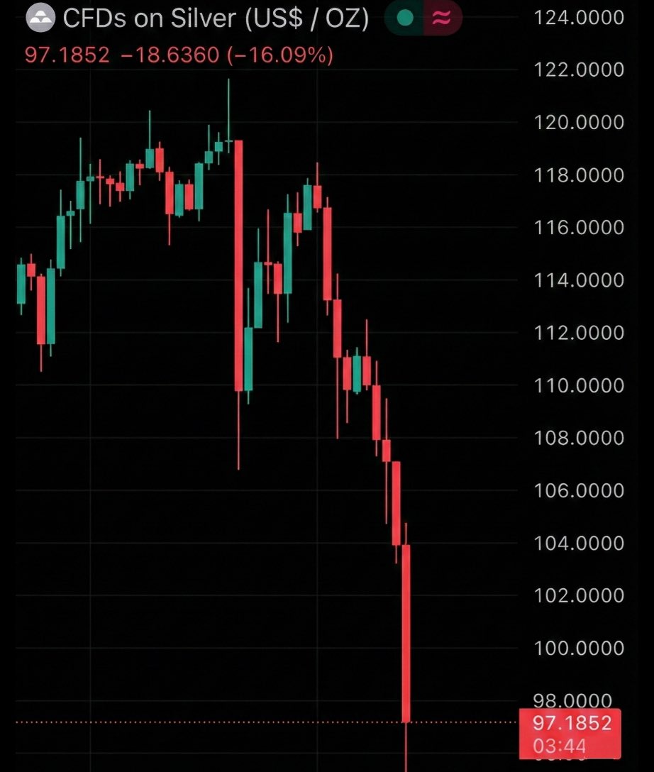 NoLimitGains's tweet image. 🚨 TOTAL SYSTEM FAILURE

Gold: -7%
Silver: -17%

In the last 24 hours, over $10 trillion has been wiped out of the financial markets.

That’s about half of China’s GDP, the second-largest economy in the world.

GONE. IN ONE DAY. EVAPORATED.

Here’s where things get REALLY crazy:…