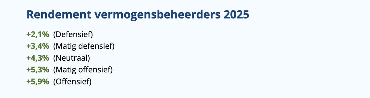 Vermogensbeheer.nl tweet media