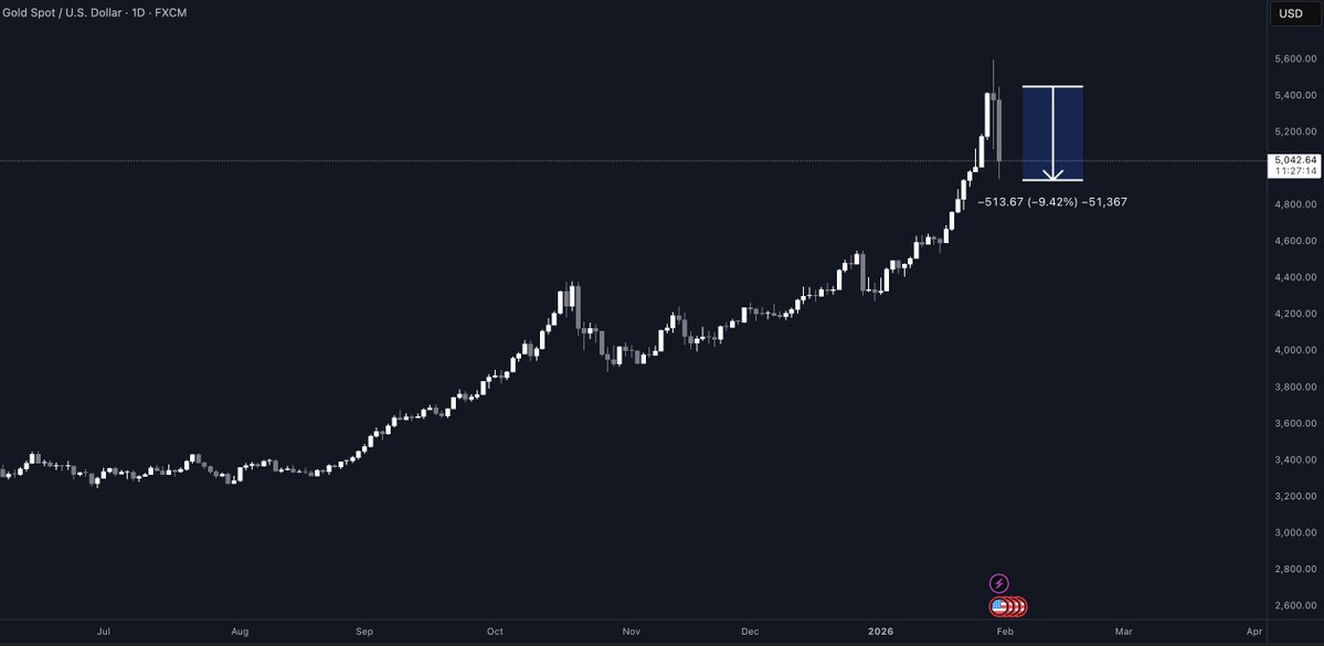 feyronn's tweet image. Gold posting a 10% daily nuke and trading like a standard altcoin, probably the end of the world for retail investors hahaha

We’re not the only ones suffering brothers &amp;amp; sisters