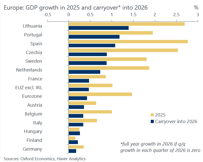 GDP growth in 2025:

🇪🇸 2.8% (🥇 among advanced economies)
🇱🇹 2.7%
🇨🇿 2.5%
🇵🇹 2%
🇳🇱 1.9%
🇸🇪 1.8%
€zone 1.5%
€zone excl. 🇮🇪 1% (👀)
🇧🇪 1%
🇫🇷 0.9%
🇮🇹 0.7%
🇦🇹 0.6%
🇩🇪 0.3%
🇭🇺 0.3%
🇫🇮 0.2%

Top performers set up for a good 2026, due to a strong finish to 2025 (positive carryovers)!