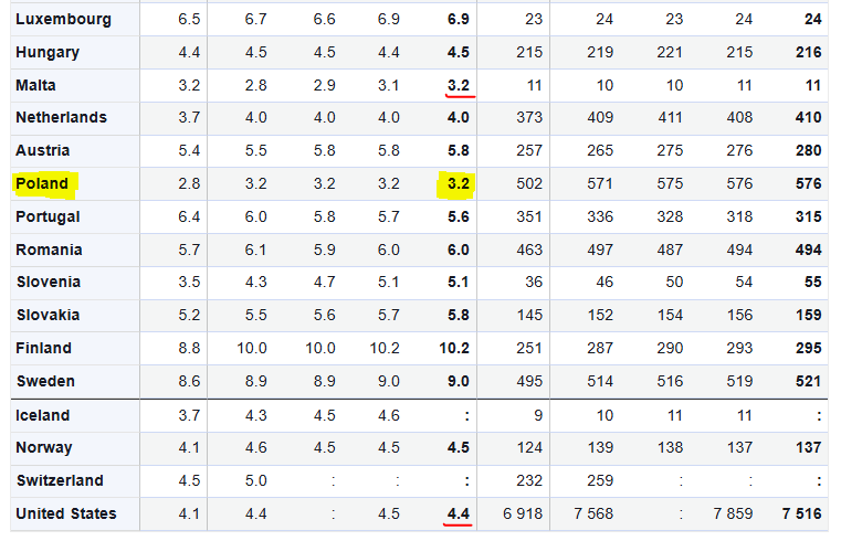 Polska 🇵🇱 nie tylko jest jedną z najszybciej rosnących gospodarek w UE, ale cały czas ma 2. najniższe bezrobocie w Unii.

W grudniu 2025 stopa bezrobocia w Polsce wyniosła 3,2% i była o prawie połowę niższa niż w strefie euro 🇪🇺 i niższa niż w USA 🇺🇸.

ec.europa.eu/eurostat/en/we…
