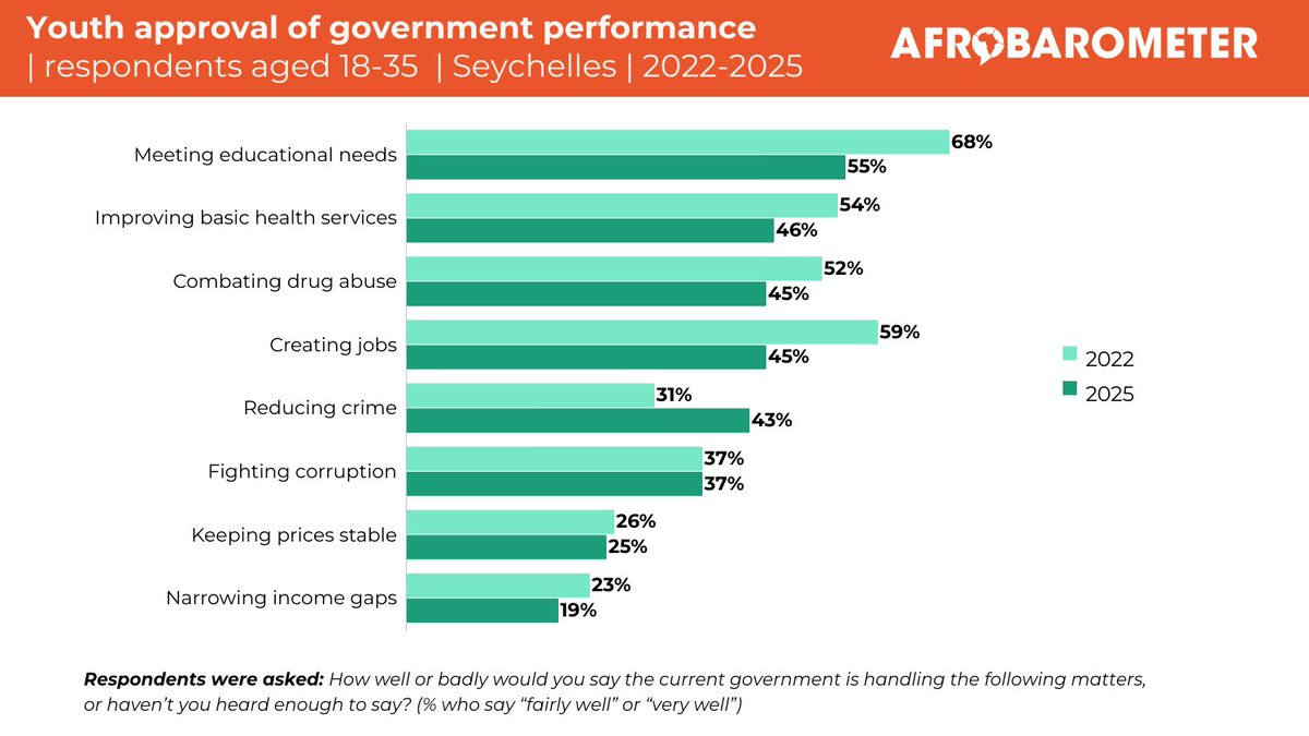 afrobarometer's tweet photo. In Seychelles, more than one-fifth (23%) of youth have considered emigrating, mostly in hopes of finding better job opportunities. 

Read more in our latest Dispatch: https://t.co/yoVrCxjOH1 

#Seychelles #Youth #VoicesAfrica https://t.co/X2m28mUJH1
