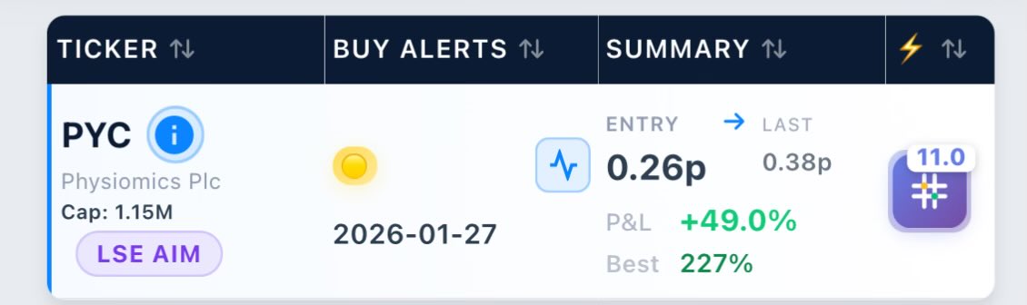 📡

$PYC
Healthcare sector heating up 

Alerted 2 days ago.
Already reacting — strong tape.

Not about the % move.
About being early, not late.

Worth watching if Feb rotation → healthcare plays out.

#AIM #Healthcare #Microcaps #UKStocks #Rotation #LSE
