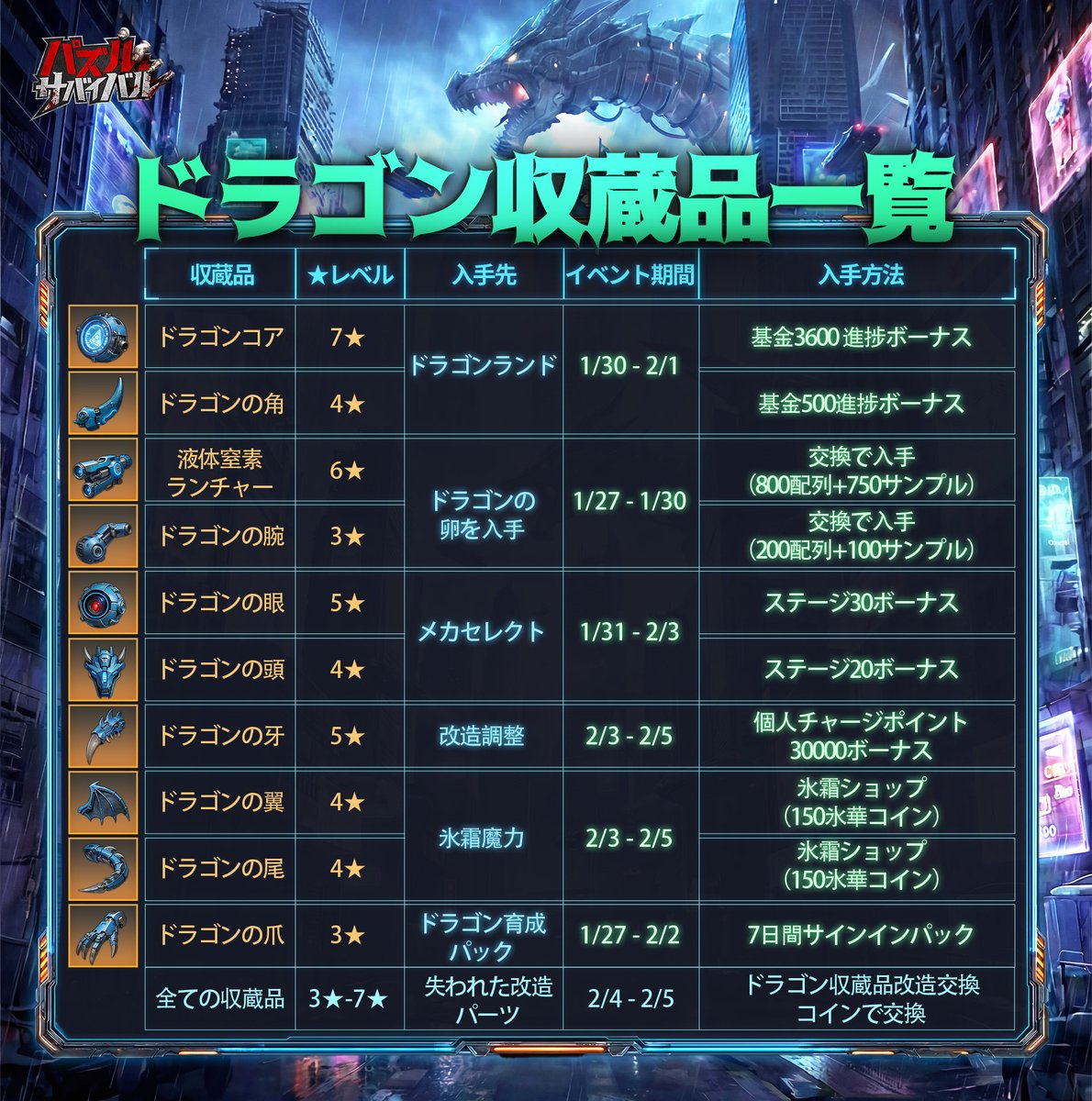 ドラゴンイベントがまもなく開催されます！🚨 ドラゴンのパーツを集め、戦略を駆使して氷の戦力を改造しましょう！🧬🔧 1月27日から2月5日まで、ドラゴンを育成・改造する絶好のチャンスをお見逃しなく！📅  収蔵品をコンプリートして、ステータスボーナス+永久拠点スキン ...