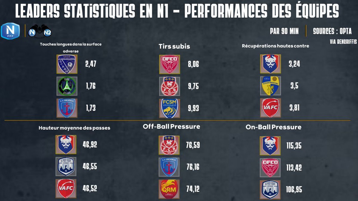 Les 3 premiers clubs de National 1 🇫🇷  dans certaines statistiques 📊 

ℹ️ Source  : Opta via BeGriffis