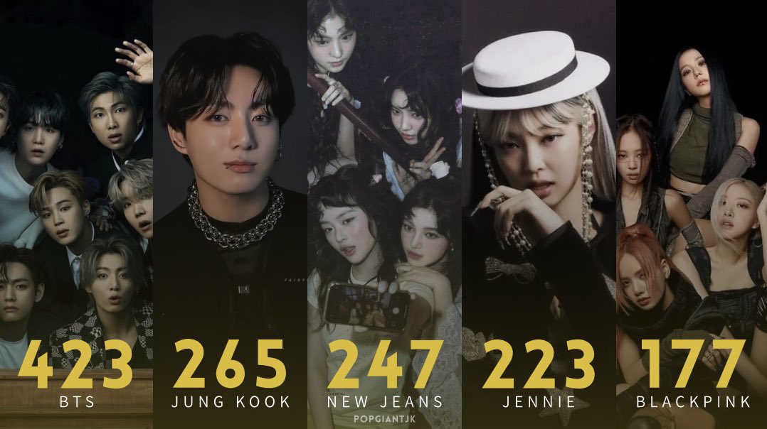 K-pop artists with the most cumulative weeks on the Billboard Global 200 chart.
