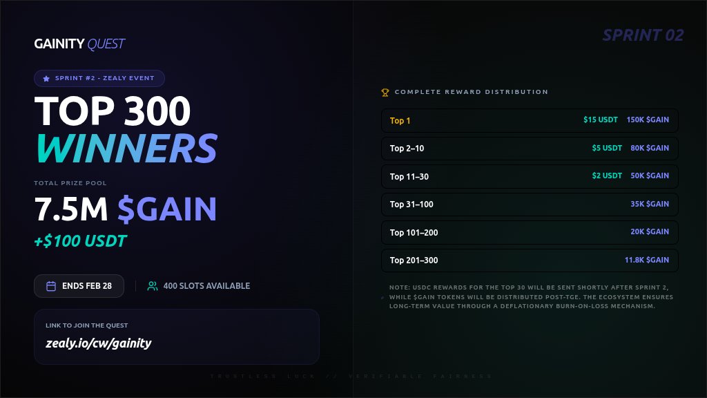 gainityio's tweet image. ⚡️ Gainity 2nd #Zealy Sprint is LIVE! ⚡️

The hunt for the $GAIN Airdrop reaches the next level! Get ready to secure your spot in the future of decentralized gaming. 🎮

💰 Prize Pool: 100 USDC + 7,500,000 $GAIN
🏆 Top 300 users will share the rewards!
🔥 $GAIN features a…