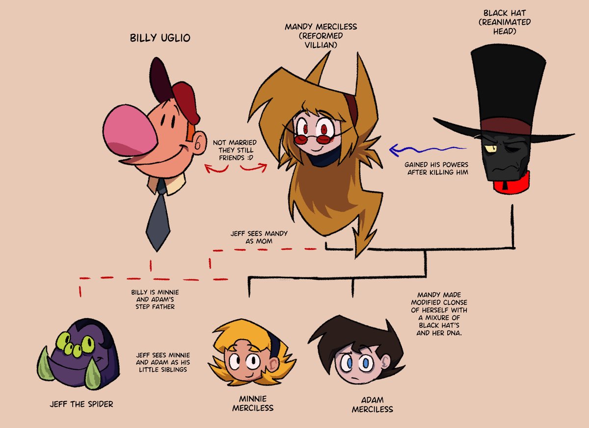 45yy561's tweet image. #GrimTalesReimagined #GAOBAM
Here's the family tree so far :D