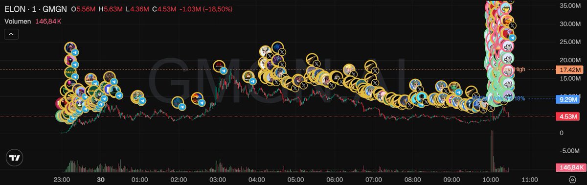 When the market crashes, these kinds of plays appear

Ppl simply panic and bet on anything

$ELON 
60M+ Vol
17K+ Holders

It’s Ɗelusional.
