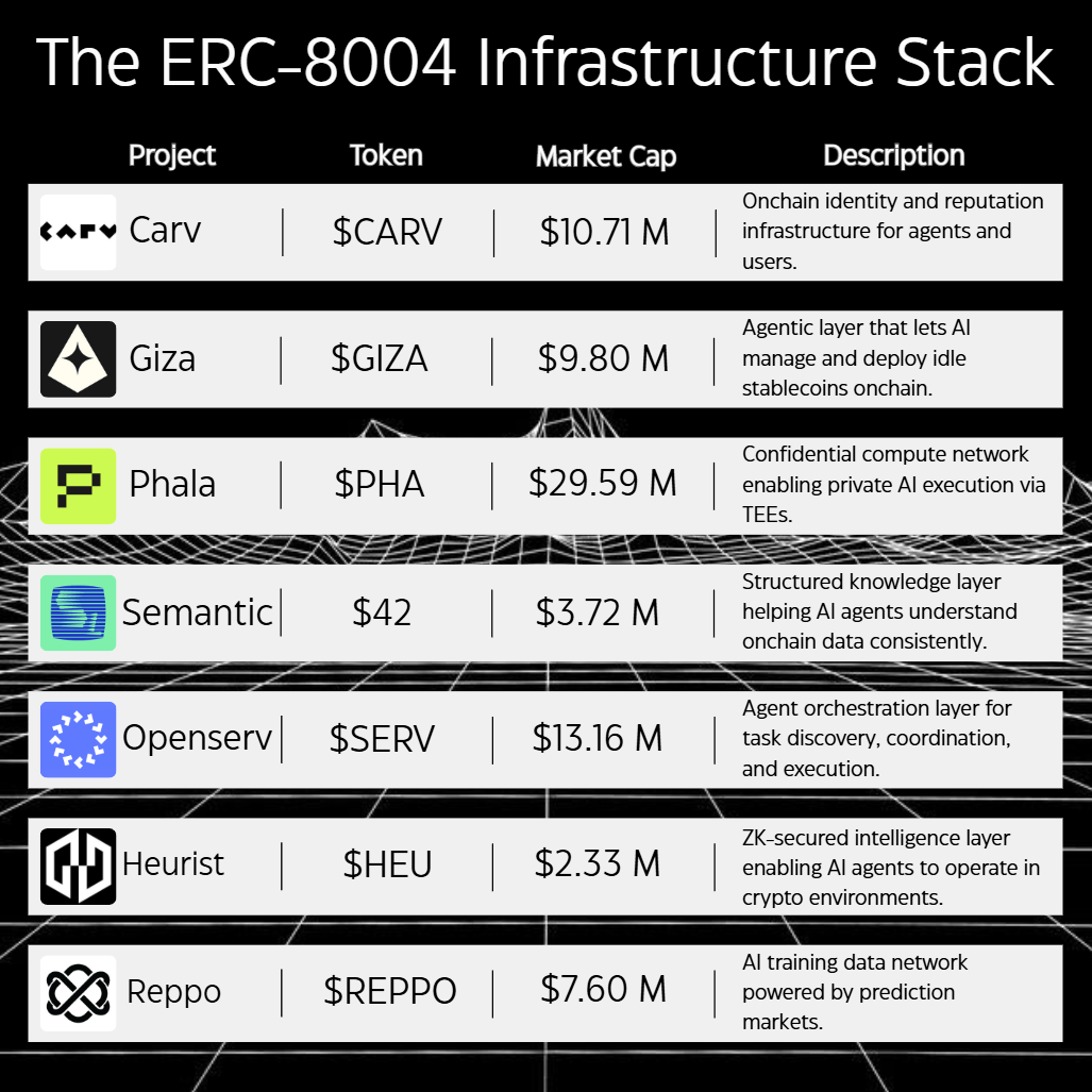 The best plays aren't bought during pumps.

They're positioned during dumps when nobody's watching.

ERC-8004 = identity and reputation layer for AI agents on Ethereum.

Most will realize when these already 5-10x'd.

Position now or chase later.

Here are 7 ERC-8004