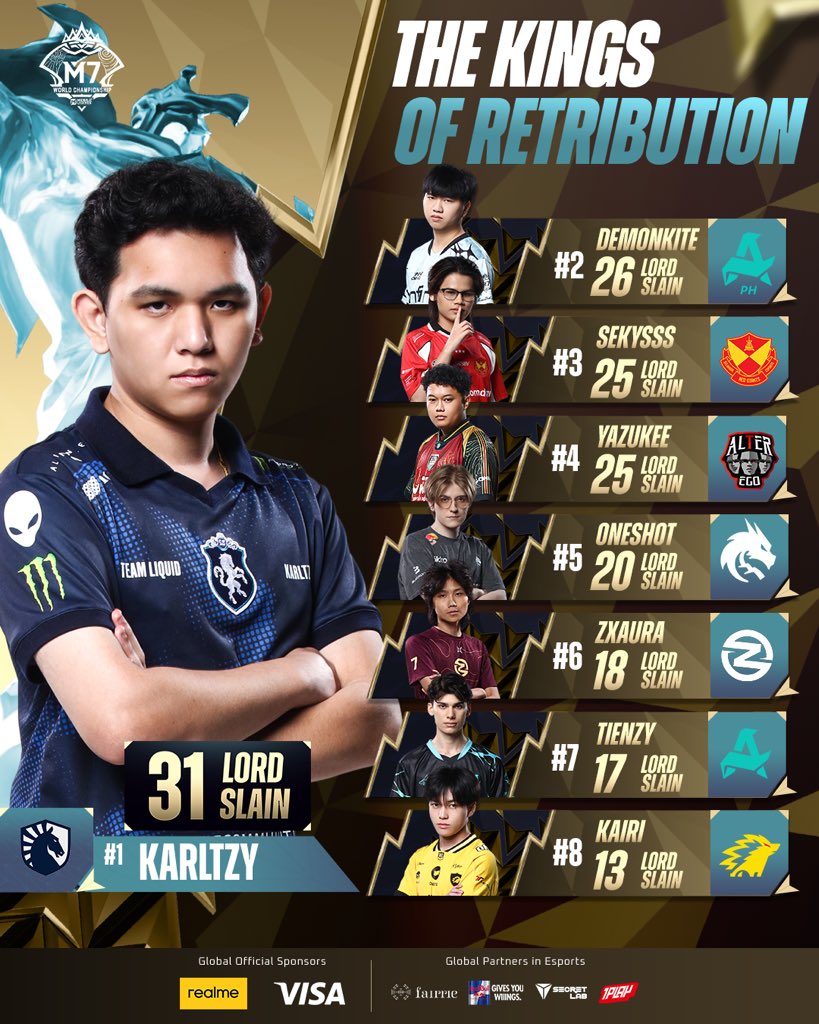 The best Retribution users throughout the M7 🔪

The GOAT leading Lord kills in the M7 time and time again 🐐

#MLBBEsports #MLBB #M7 #LetTheWorldSeeUs #MobileLegendsBangBang