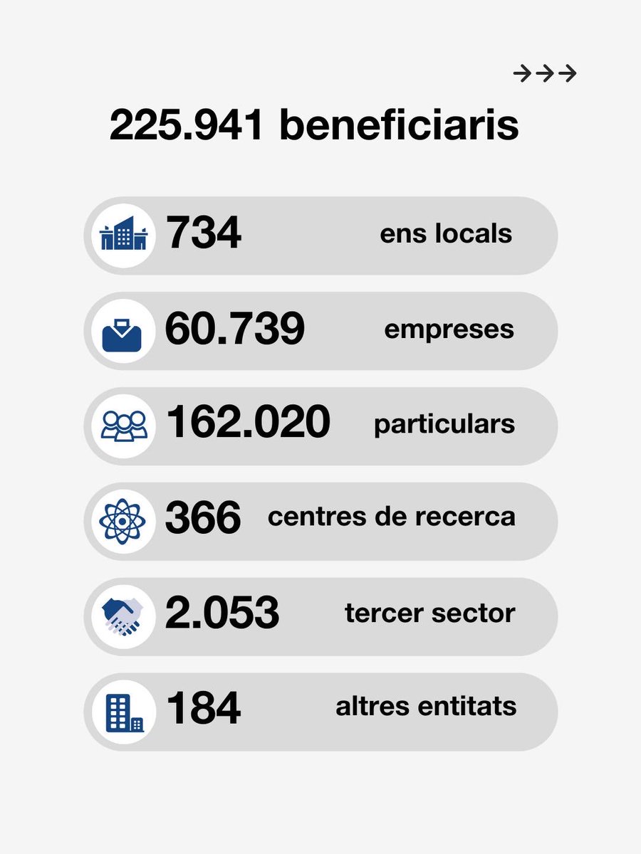 economiacat's tweet photo. 📢 Catalunya ha captat 9.872,1 M€ de fons Next Generation fins al 30 de novembre del 2025.
Mensualment, l’informe #ISNext publica tota l’activitat relacionada amb els fons #NGEUCat.
🔗 Consulta el document, aquí: https://t.co/bDk5qgdnzc
#FonsUECat #CatalunyaLidera https://t.co/VDttnDxRrQ
