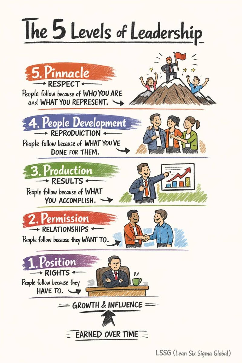 5 levels of leadership