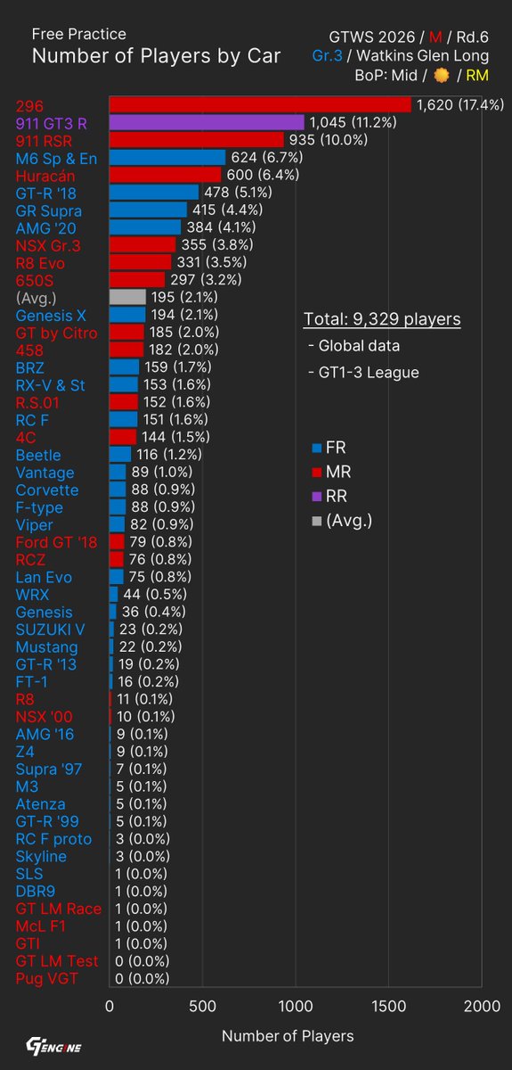 #GT7 Race Stats 🔴 #GTWS Manufacturer 2026 Rd.6 / Watkins Glen Long ...