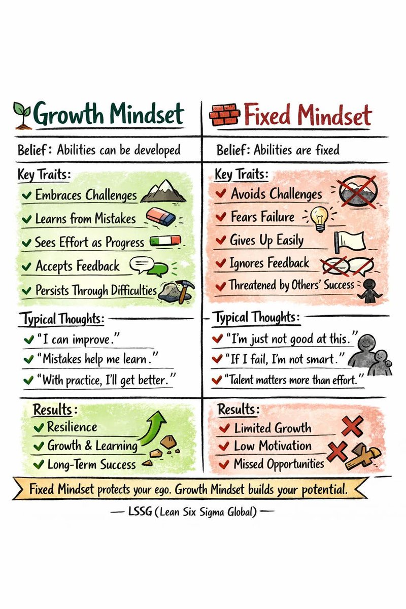 Choose growth. Choose progress.

A fixed mindset avoids challenges and fears failure.
A growth mindset sees challenges as opportunities to learn and improve.

youtu.be/r3Bve6Tglj0