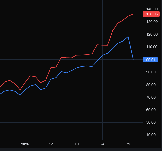 Red line Shanghai Silver price.
Blue line Western Silver price.

The western price is a lie build on paper and manipulation.