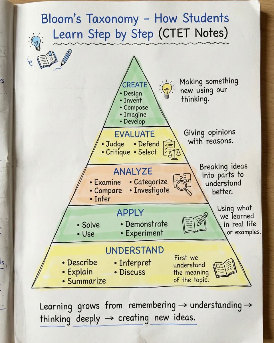 Bloom’s Taxonomy explains how learning develops step by step—from understanding basic concepts to creating new ideas. Students first understand the topic, then apply and analyze it, evaluate information logically, and finally create something new.