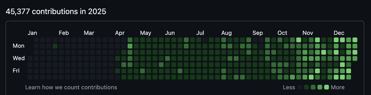 Moltbot (Clawdbot) was not built overnight.

The founder of Clawdbot locked in day and night.  

and built many MCPs and CLIs to create Clawdbot.

He didn’t take a day off from April 16, 2025, not even on weekends.

He built the next big thing solo from his room with Claude code