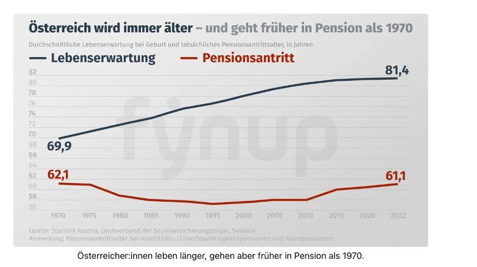 Grad das Schmankerl gefunden Titel: "Die Menschen gehen immer später in Pension" - links

Wie die gesamte Zeitreihe aussieht - rechts 

arbeiterkammer.at/interessenvert…