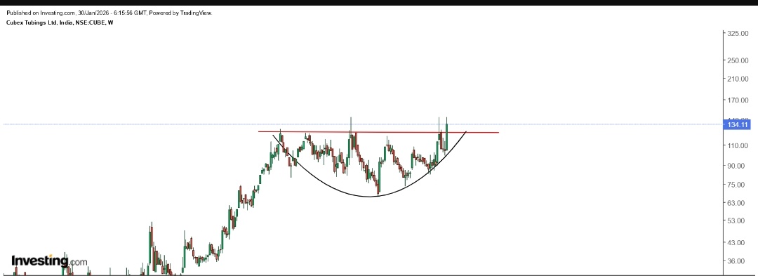 Hyderabaddy's tweet photo. #cubextub
- manufacturer of copper and copper alloy products
- Going for a BO on monthly tf
- If it sustains above 145 no resistance can do well
- Retest will also be due at 120 levels
No recommendation just a study https://t.co/1hq7dmFjK1