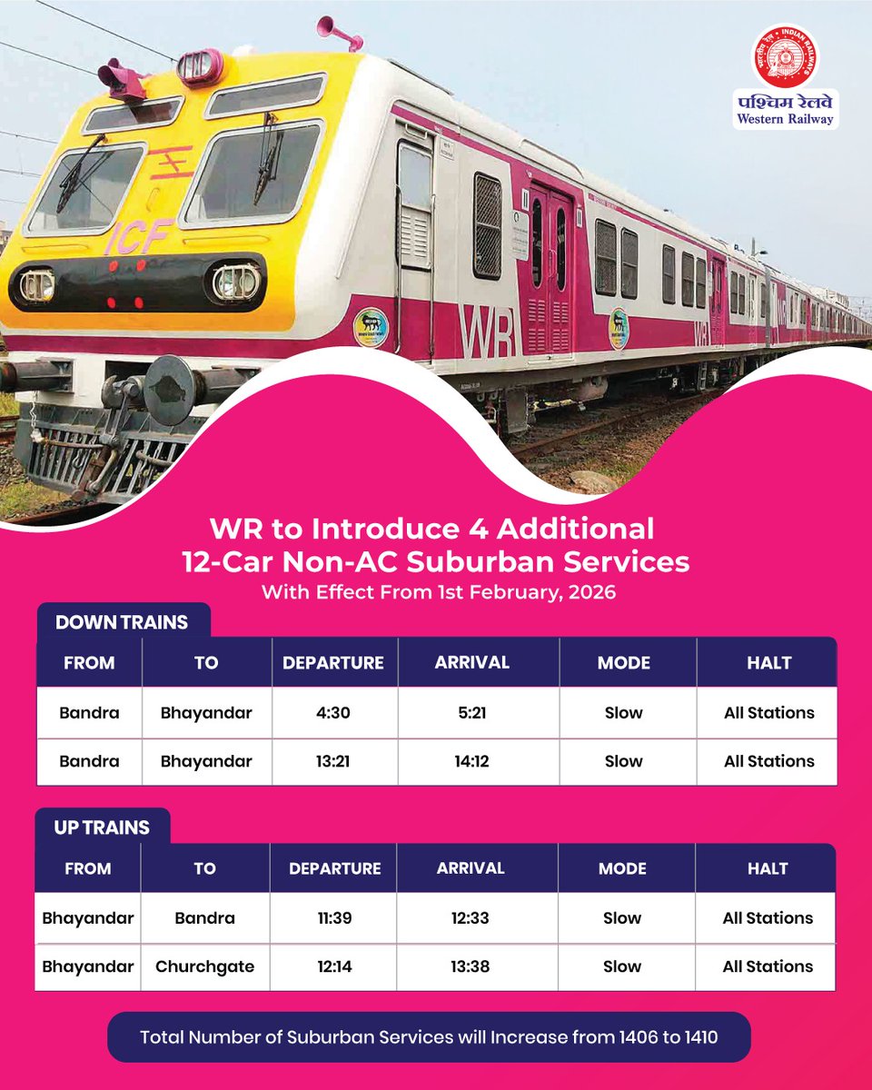 WesternRly's tweet image. For the convenience of passengers traveling in Mumbai Suburban section, Western Railway has decided to add Four additional 12-Car Non-AC Suburban Services. These additional services will run with effect from 1st February, 2026.

@RailMinIndia 

#WRUpdates #MumbaiLocal