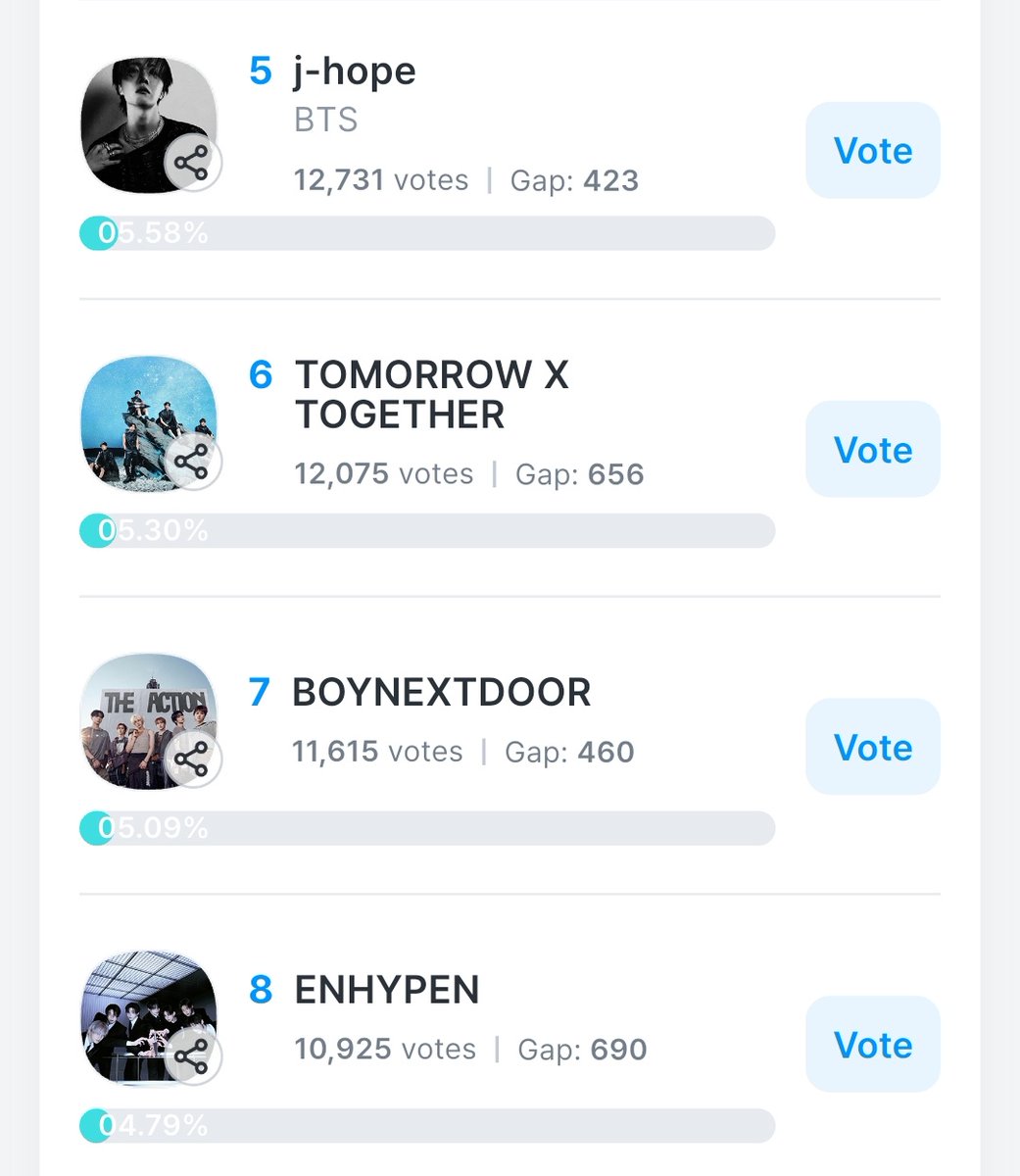 EN_CODEGLOBAL's tweet photo. [HMA 2025] — HANTEO TOP 10 FINALS VOTING UPDATE (3:15 PM KST)

GAP from 5th (next goal):
WHOSFAN — 0.8%
MUBEAT — 5,538 votes
FANCAST — 1,806 votes

Rules per app:
‼️ 3:1 Mubeat & Fancast votes per vote in Whosfan

WHOSFAN
🗳: 1 vote = 1 ad: unlimited ads
⏳️: 10-second ad cool down

FANCAST
🗳: 1 vote = 60 hearts
⏳️: 10-minute ad cool down
📌: max. 20 votes per account from ads

MUBEAT
🗳: 1 vote = 3 ads
⏳️: 30-second ad cool down
📌: max. 10 votes per account from ads

@ENHYPEN_members @ENHYPEN #엔하이픈 #エンハイプン