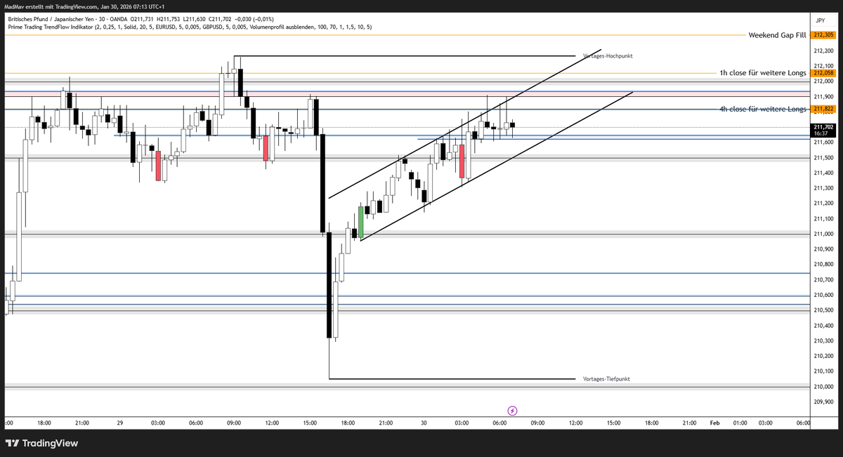 TradingProcessX's tweet photo. New day, new analysis

4H chart
- We have corrected the strong sell-off overnight
- If we break 211,822 with a 4H close today, we may see further longs, and it is very likely that we will then completely close the gap from the weekend
- Shorts will only become relevant for me below 211,000
- Range potential is very high today because we have had a lot of volume over the last few days and news from Japan overnight

5m Chart
- We are seeing a slow, step-like build-up of the market in a channel, which often results in a sell-off.
- At 211,822, the candle bodies are getting smaller again and the wicks longer.
- It is extremely important to really pay attention to the larger time frames today before we blindly enter trades, as the market is clearly in an uncertain phase.