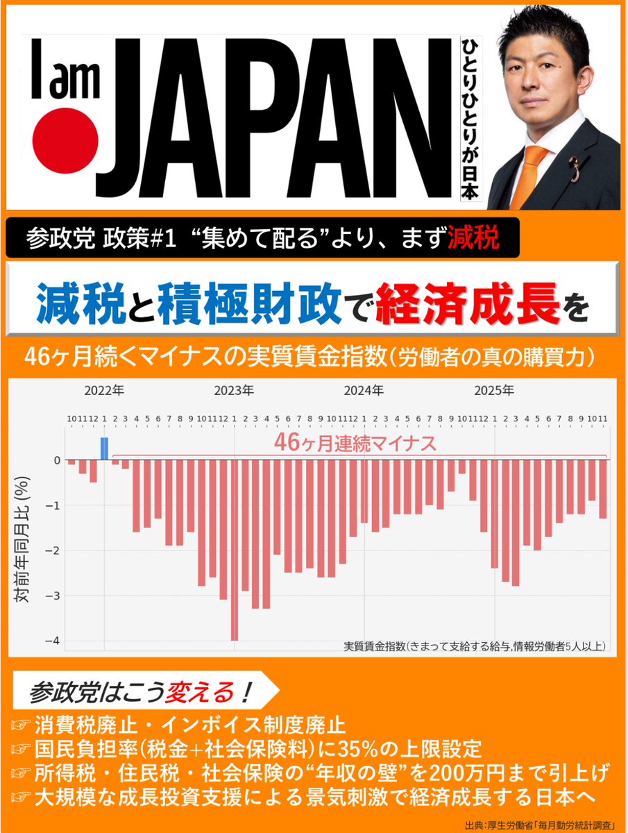 ⋱減税と積極財政で経済成長を！⋰

“集めて配るよりまず減税”
￣￣￣￣￣￣￣￣￣￣￣￣

▶︎消費税廃止・インボイス制度廃止

▶︎国民負担率（税金＋社会保険料）に
　35%の上限設定

▶︎所得税・住民税・社会保険の
“年収の壁”を200万円まで引上げ

▶︎大規模な成長投資支援による