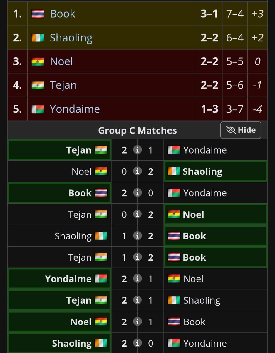 Tejan was not first, not even the 2nd player on leaderboard,HE WAS 3RD, the top 2 couldn't go because of visa issues, tejan is a retired player at this point and he was barely playing even in s1, and yet he beat shaoling and yondaime on that stage and gave a tough fight to others